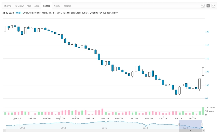 С наступающим! Ралли Деда Мороза. Крипта и недвижка падают. Инфляция, дивиденды, облигации. Воскресный инвестдайджест С наступающим! Ралли Деда Мороза. Крипта и недвижка падают. Инфляция, дивиденды, облигации. Воскресный инвестдайджест