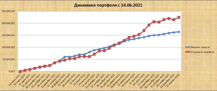 Скромные итоги моих инвестиций (за 31,5 месяцев) Скромные итоги моих инвестиций (за 31,5 месяцев)