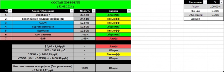 Скромные итоги моих инвестиций (за 31,5 месяцев) Скромные итоги моих инвестиций (за 31,5 месяцев)