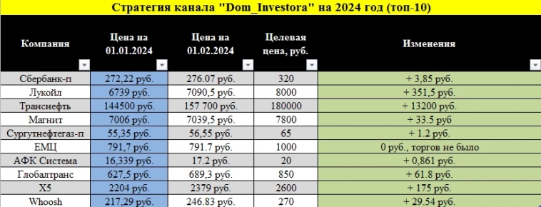 Скромные итоги моих инвестиций (за 31,5 месяцев) Скромные итоги моих инвестиций (за 31,5 месяцев)