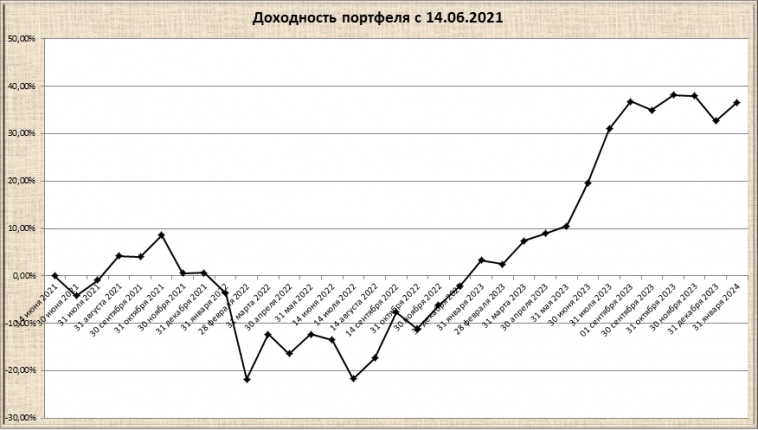 Скромные итоги моих инвестиций (за 31,5 месяцев) Скромные итоги моих инвестиций (за 31,5 месяцев)