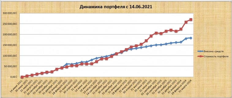 Итоги моих инвестиций с 14.06.2021 (за 33,5 месяцев)