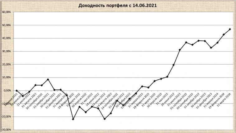 Итоги моих инвестиций с 14.06.2021 (за 33,5 месяцев)