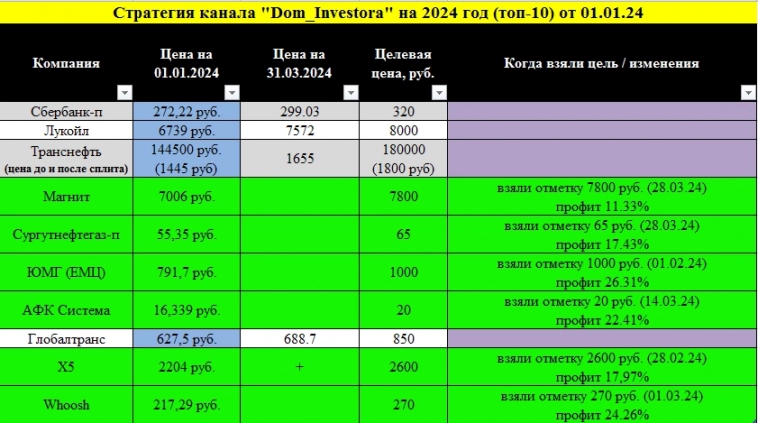 Итоги моих инвестиций с 14.06.2021 (за 33,5 месяцев)