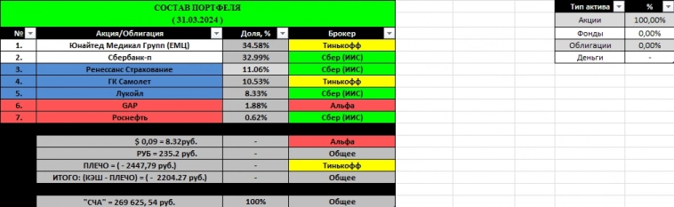 Итоги моих инвестиций с 14.06.2021 (за 33,5 месяцев)