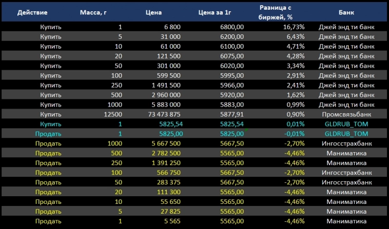Инвестиции в золото для богатых