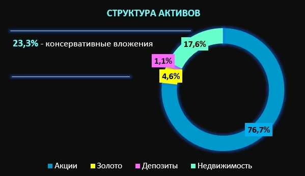 Инвест итоги 08.2024: близится время покупок?