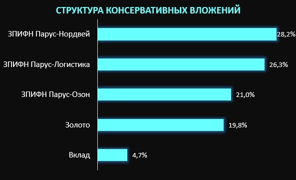 Инвест итоги 08.2024: близится время покупок? Инвест итоги 08.2024: близится время покупок?