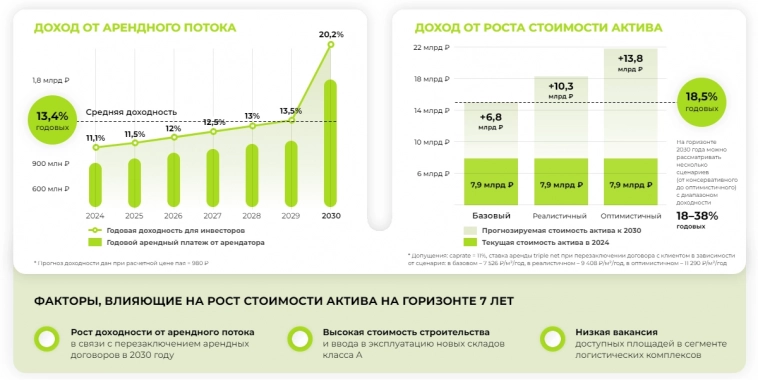 Новости фондов недвижимости: Парус-Логистика Новости фондов недвижимости: Парус-Логистика