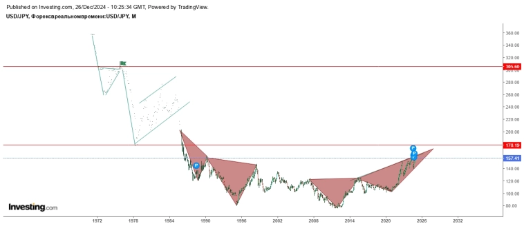 Прогноз по ене с подробным описанием: почему  я думаю что будет именно так? С временным  лагом от 2025 по 2050гг Таких картин "Пикассо" вы уж точно нигде не встречали