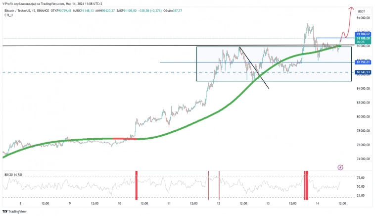 Биткоин: цели 111000, Прогноз Биткоина. Курс биткоина 14 ноября.