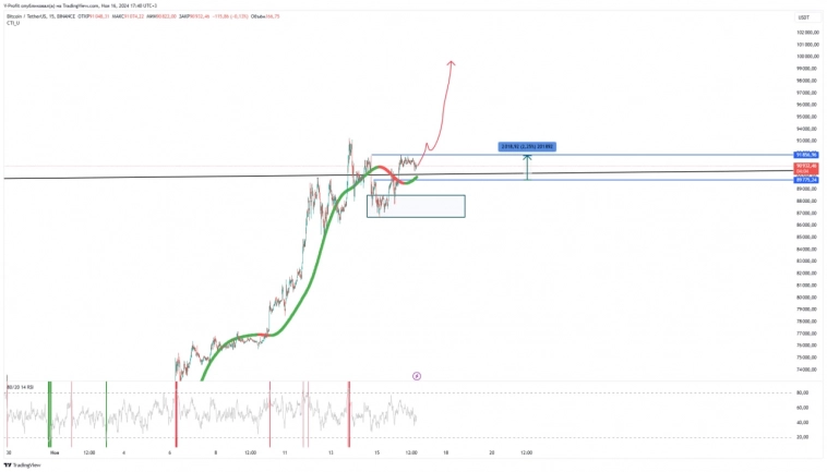 Биткоин: Рост будет! как заработать? Прогноз Биткоина. Курс биткоина 16 ноября.