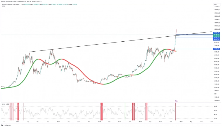 Криптопрогноз на неделю: на что обратить внимание.Курс биткоин на 18 ноября. Прогноз биткоина