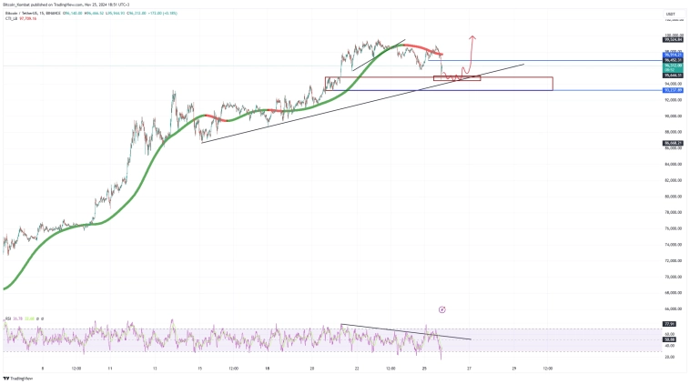 Биткоин резко просел до 95500: теперь "вынесли" лонгистов.  Когда покупать биткоин?