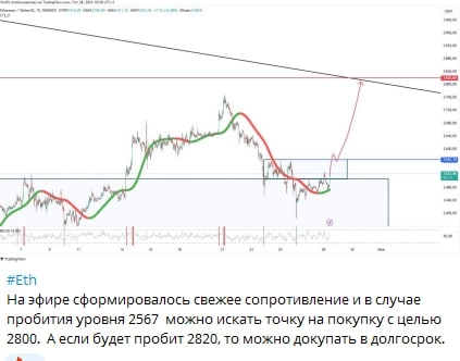 Ethereum показывает впечатляющий рост, но, возможно, это только начало.