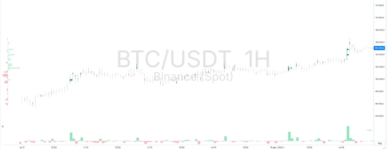 Биткоин обновил исторический максимум, пока вы спали. Рост продолжится?