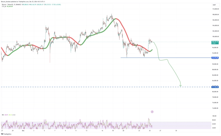 Биткоин: до куда упадёт? Актуальная аналитика курса биткоина на 25 декабря
