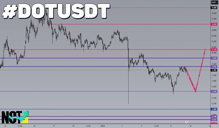 Polkadot | Crypto | #DOTUSDT