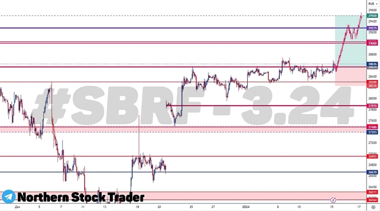 Покупаем фьючерс на Сбербанк | SBRF | FORTS Покупаем фьючерс на Сбербанк | SBRF | FORTS
