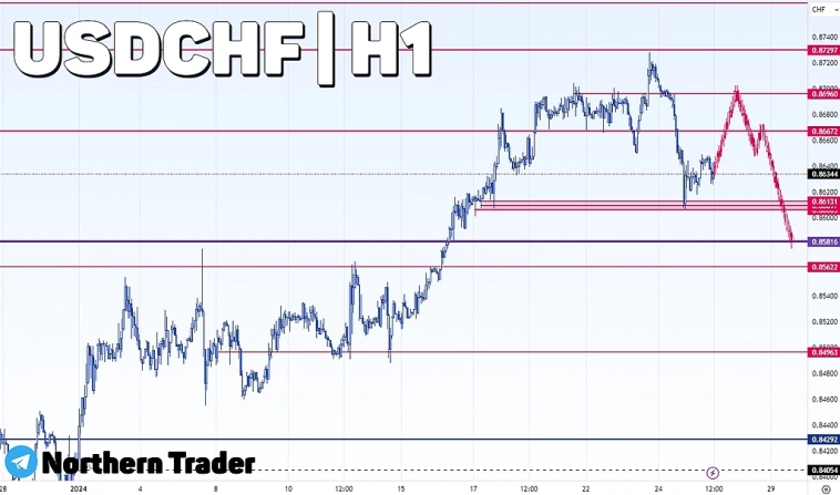 Рынок FOREX | #USDCHF | Швейцарский франк