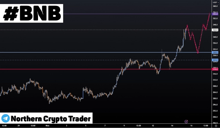 Криптовалютный рынок | Инструмент #BNBUSDT | BINANCE