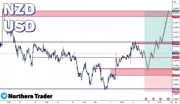 NZDUSD | FOREX | Торговая аналитика + сигнал NZDUSD | FOREX | Торговая аналитика + сигнал