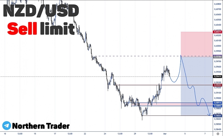 NZDUSD | SHORT | FOREX | NON FARM | Торговый анализ