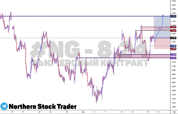 Покупаем природный газ по рынку | NG - 8.24 | FORTS Покупаем природный газ по рынку | NG - 8.24 | FORTS