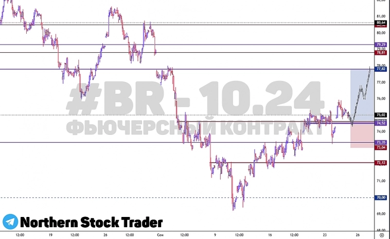 BR | BRENT | LONG | FORTS | MOEX | Нефть