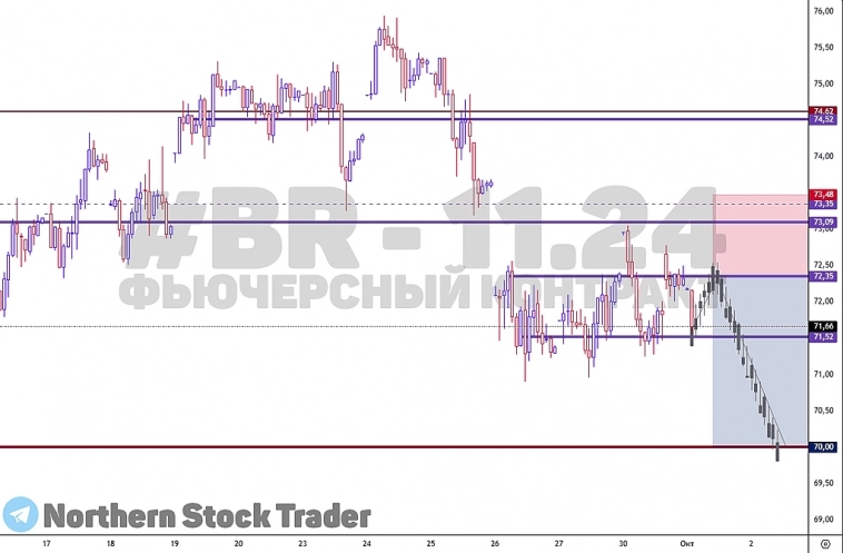BR | BRENT | Нефть | Торговый анализ + прогноз | SHORT