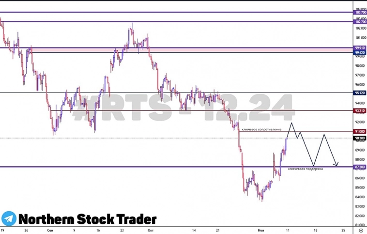 Недельный анализ #RTS - 12.24. Недельный анализ #RTS - 12.24.
