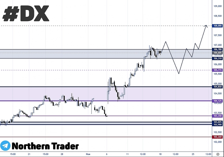 Недельный анализ #DX (индекс доллара)