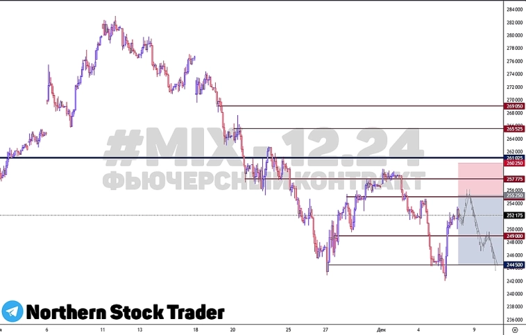 Фьючерс на индекс московской биржи | Продажа Фьючерс на индекс московской биржи | Продажа
