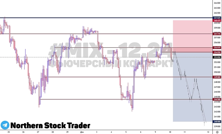 MIX - 12.24 | MIX | FORTS | Торговый анализ