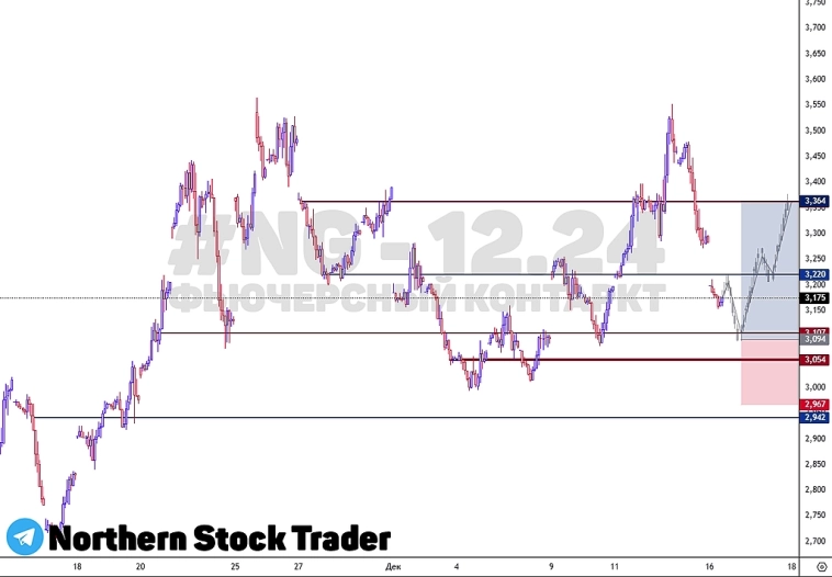 NG - 12.24 | Natural Gas | Природный газ | Срочный рынок РФ