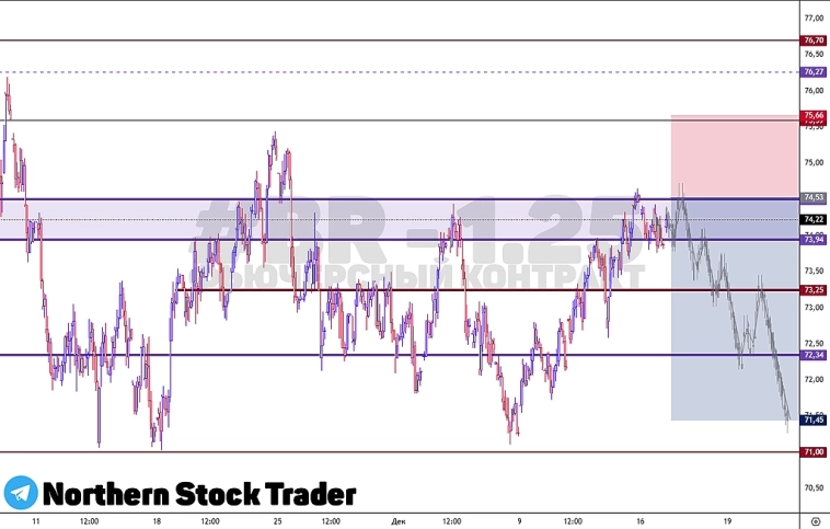BR | BRENT | FORTS | BR - 1.25 | Нефть | Прогноз BR | BRENT | FORTS | BR - 1.25 | Нефть | Прогноз