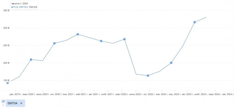 Полюс Золото - время покупать?