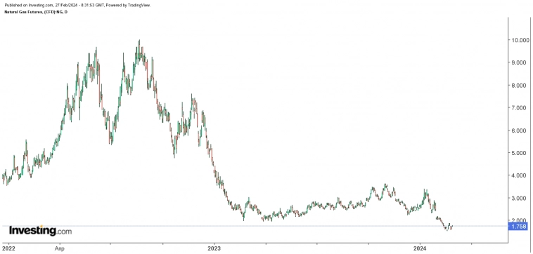 ГП и натургаз