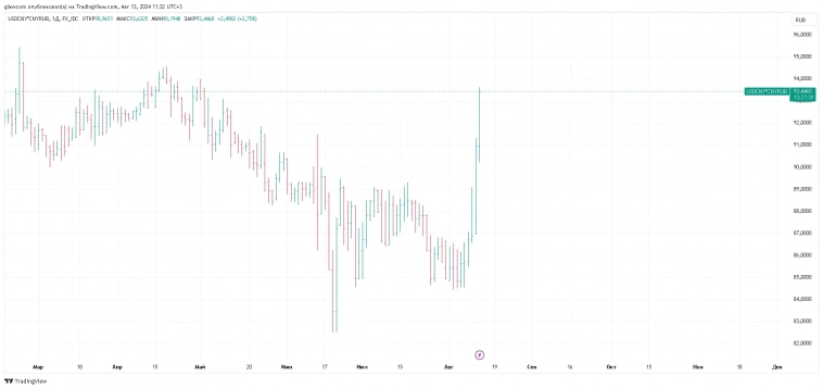 уже почти 93.50