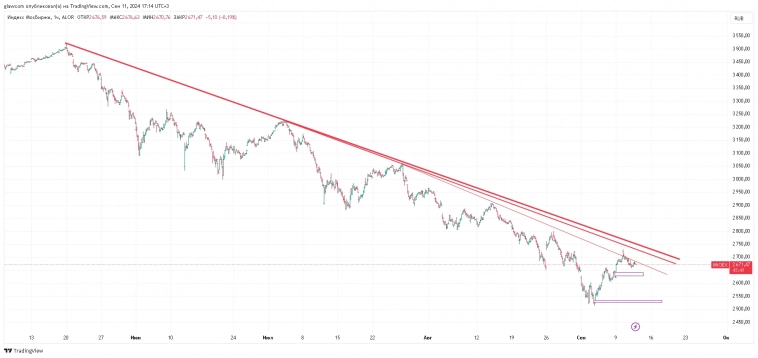 по моексу пока неопределенность