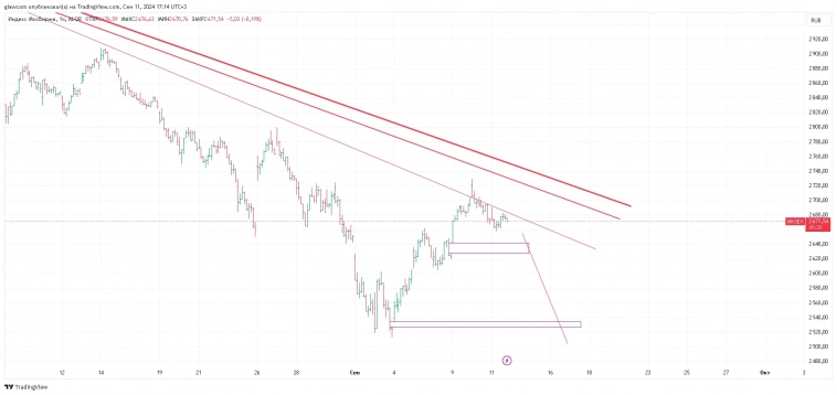 по моексу пока неопределенность