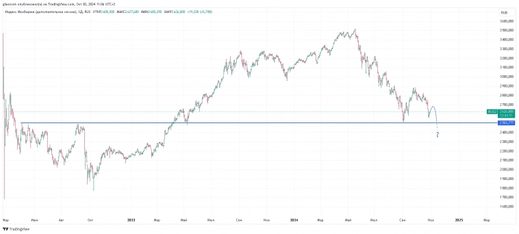 Опуститься ли рынок ниже 2500?