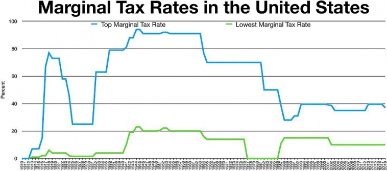 Исторические федеральные предельные ставки налога на доходы для лиц с самым низким и самым высоким доходом в США