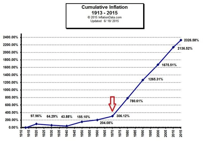 Накопленная инфляция с 1913 года