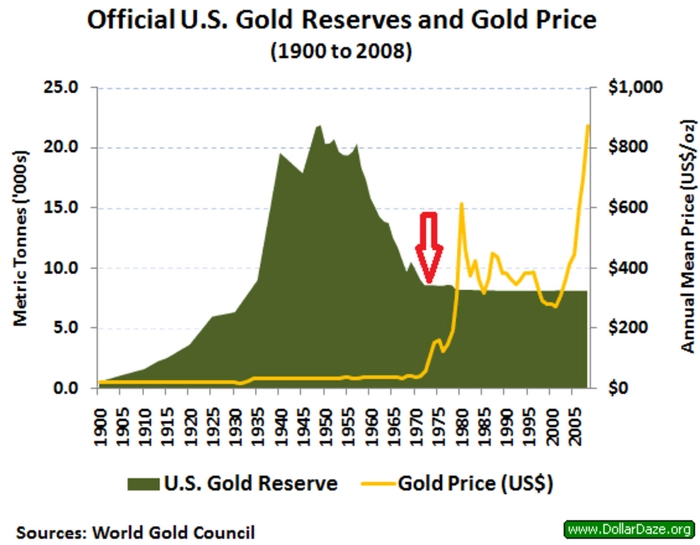 золотые запасы в США и цена за тройскую унцию золота в долларах