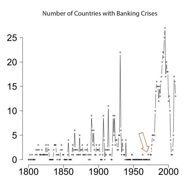 количество банковских кризисов по годам