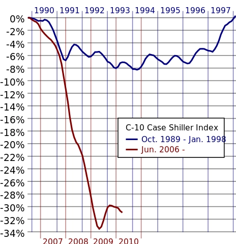 изменения Индекса цен на жилье по Кейсу-Шиллеру