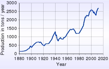 Рост золотодобычи в XX веке