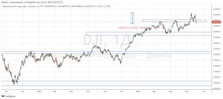 Падение мировых рынков