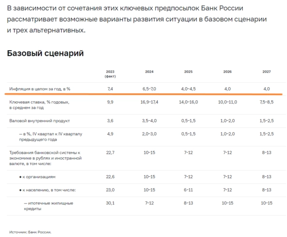ЦБ против инфляции, нулевые результаты за год.